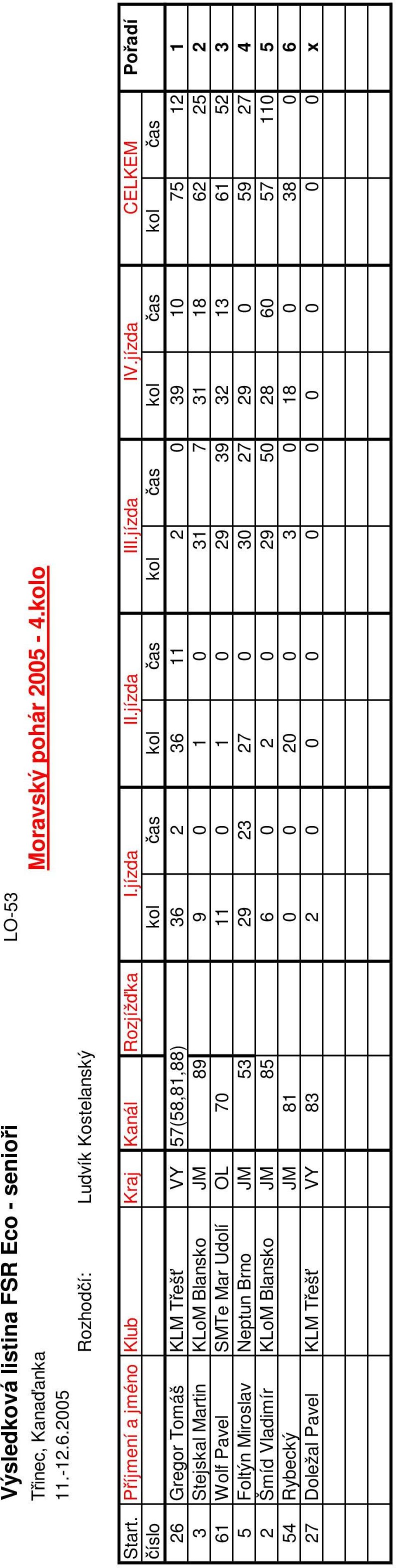 jízda CELKEM Pořadí číslo kol čas kol čas kol čas kol čas kol čas 26 Gregor Tomáš KLM Třešť VY 57(58,81,88) 36 2 36 11 2 0 39 10 75 12 1 3 Stejskal Martin KLoM Blansko JM 89 9