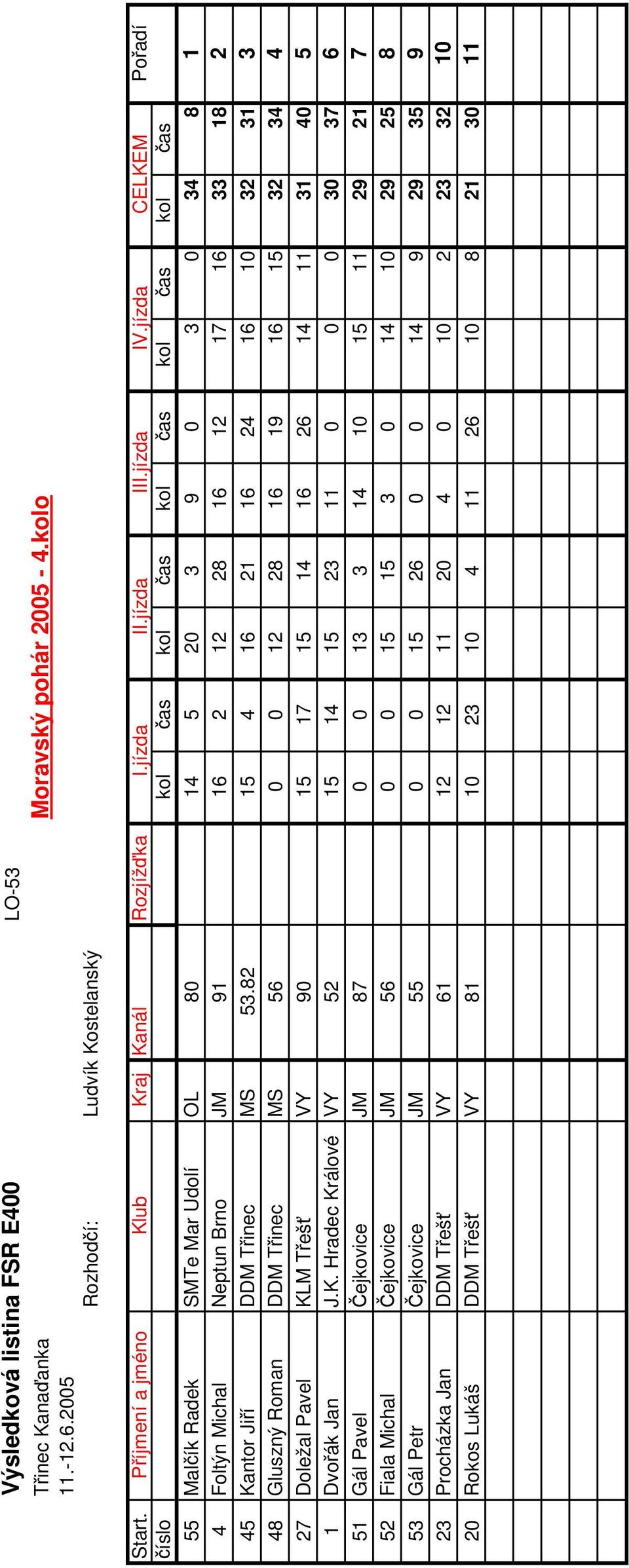 jízda CELKEM Pořadí číslo kol čas kol čas kol čas kol čas kol čas 55 Malčík Radek SMTe Mar Udolí OL 80 14 5 20 3 9 0 3 0 34 8 1 4 Foltýn Michal Neptun Brno JM 91 16 2 12 28 16 12 17 16 33 18 2 45
