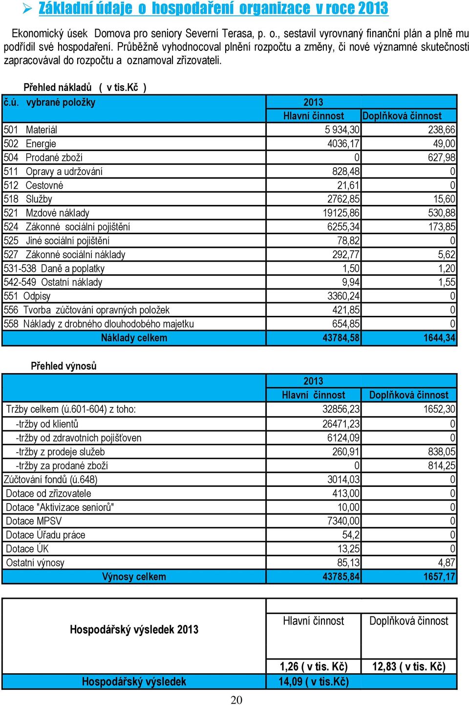 vybrané plžky 2013 Hlavní činnst Dplňkvá činnst 501 Materiál 5 934,30 238,66 502 Energie 4036,17 49,00 504 Prdané zbží 0 627,98 511 Opravy a udržvání 828,48 0 512 Cestvné 21,61 0 518 Služby 2762,85