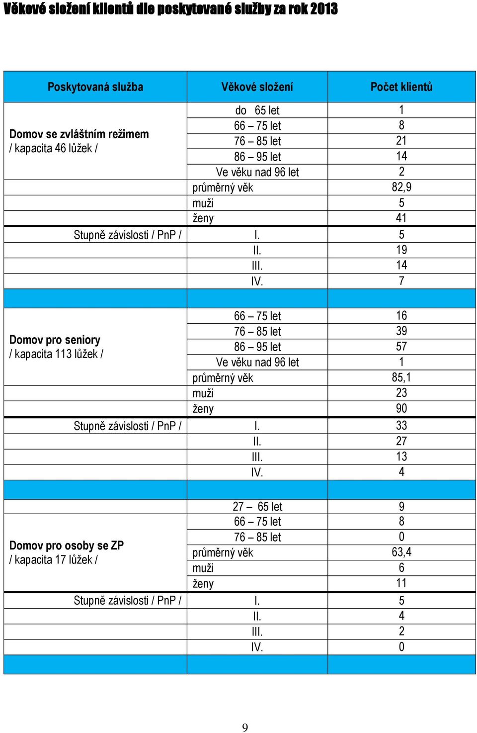 7 66 75 let 16 76 85 let 39 Dmv pr seniry 86 95 let 57 / kapacita 113 lůžek / Ve věku nad 96 let 1 průměrný věk 85,1 muži 23 ženy 90 Stupně závislsti / PnP / I.