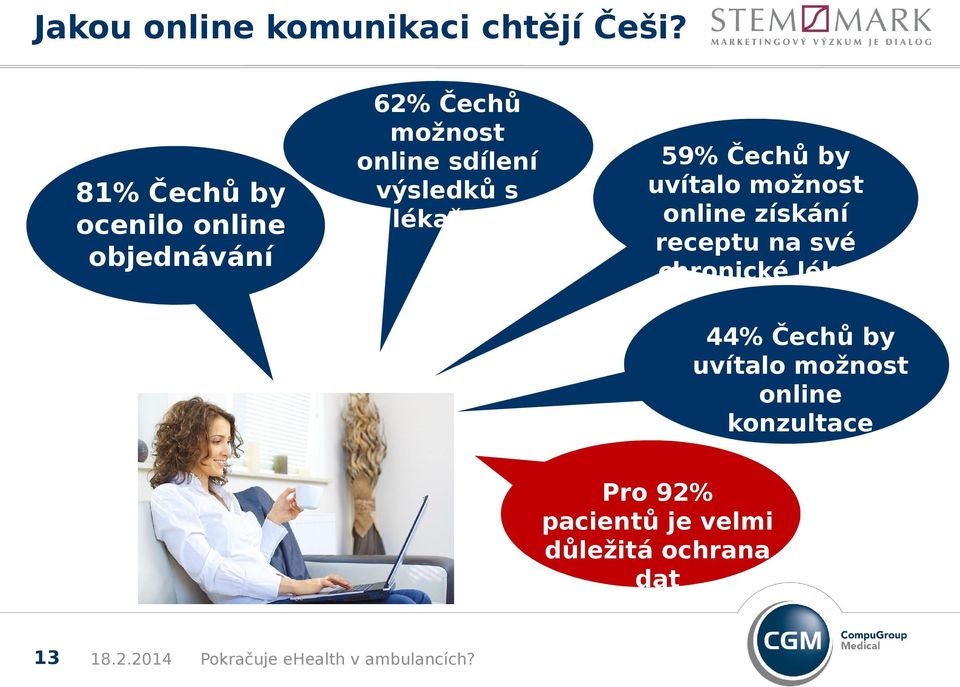 výsledků s lékařem 59% Čechů by uvítalo možnost online získání receptu na