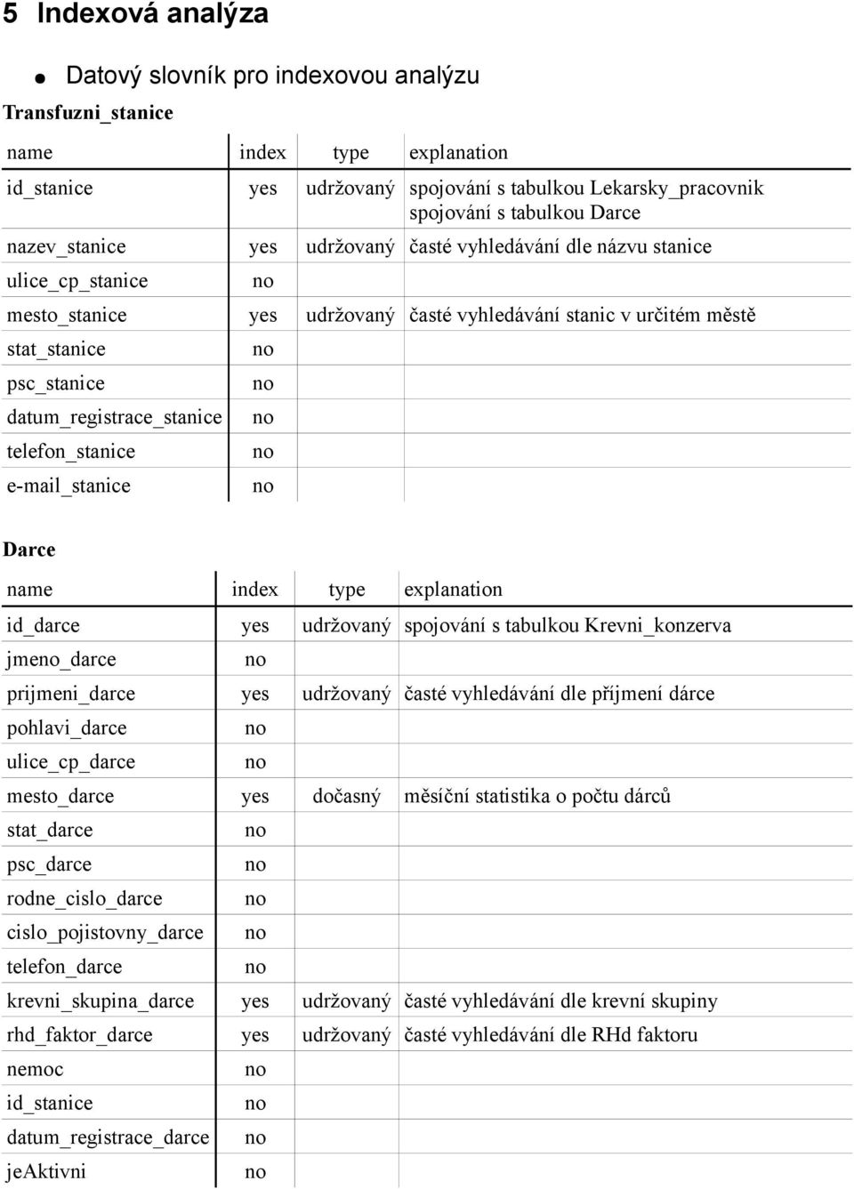 telefon_stanice e-mail_stanice Darce name index type explanation id_darce yes udržovaný spojování s tabulkou Krevni_konzerva jme_darce prijmeni_darce yes udržovaný časté vyhledávání dle příjmení