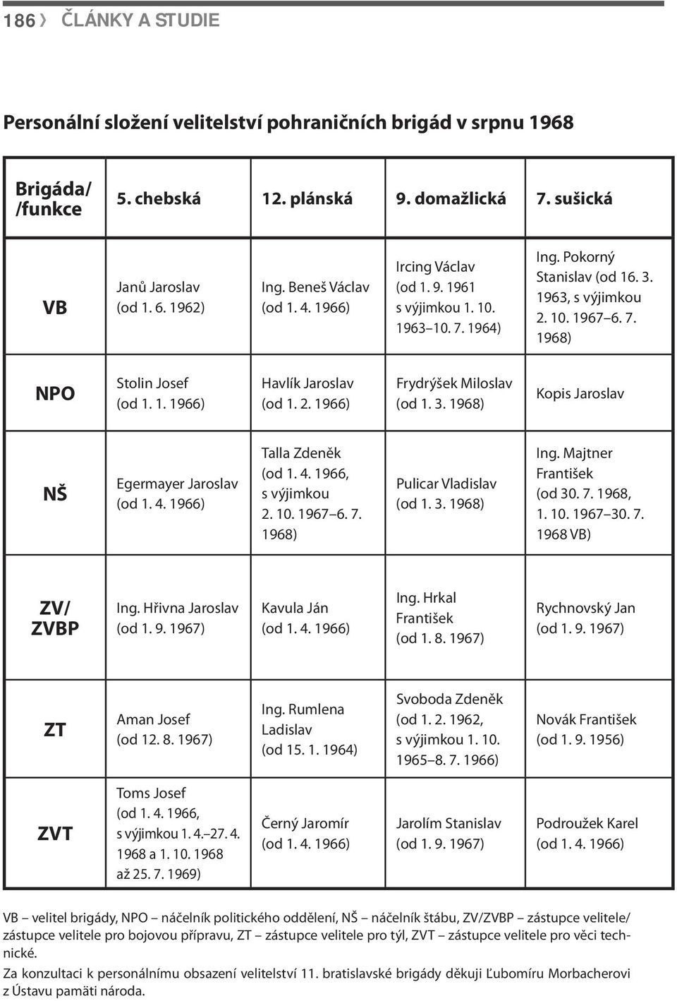 2. 1966) Frydrýšek Miloslav (od 1. 3. 1968) Kopis Jaroslav NŠ Egermayer Jaroslav Talla Zdeněk (od 1. 4. 1966, s výjimkou 2. 10. 1967 6. 7. 1968) Pulicar Vladislav (od 1. 3. 1968) Ing.