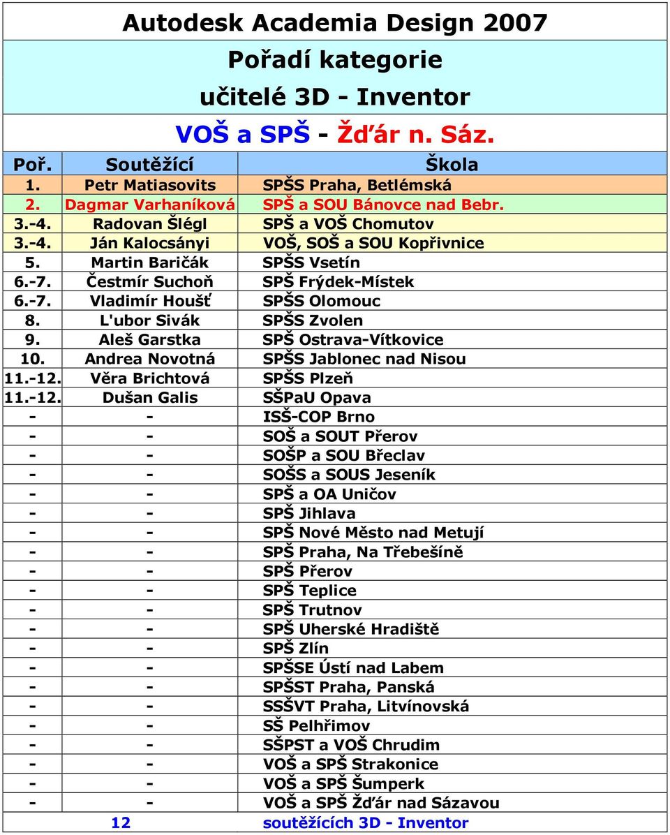 Čestmír Suchoň SPŠ Frýdek-Místek 6.-7. Vladimír Houšť SPŠS Olomouc 8. L'ubor Sivák SPŠS Zvolen 9. Aleš Garstka SPŠ Ostrava-Vítkovice 10. Andrea Novotná SPŠS Jablonec nad Nisou 11.-12.