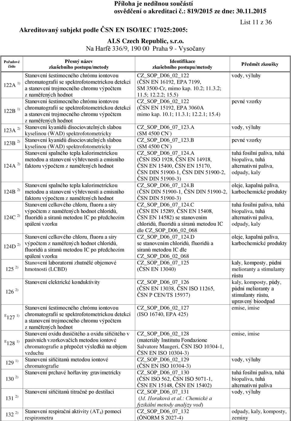 slabou kyselinou (WAD) spektrofotometricky Stanovení kyanidů disociovatelných slabou kyselinou (WAD) spektrofotometricky Stanovení spalného tepla kalorimetrickou metodou a stanovení výhřevnosti a