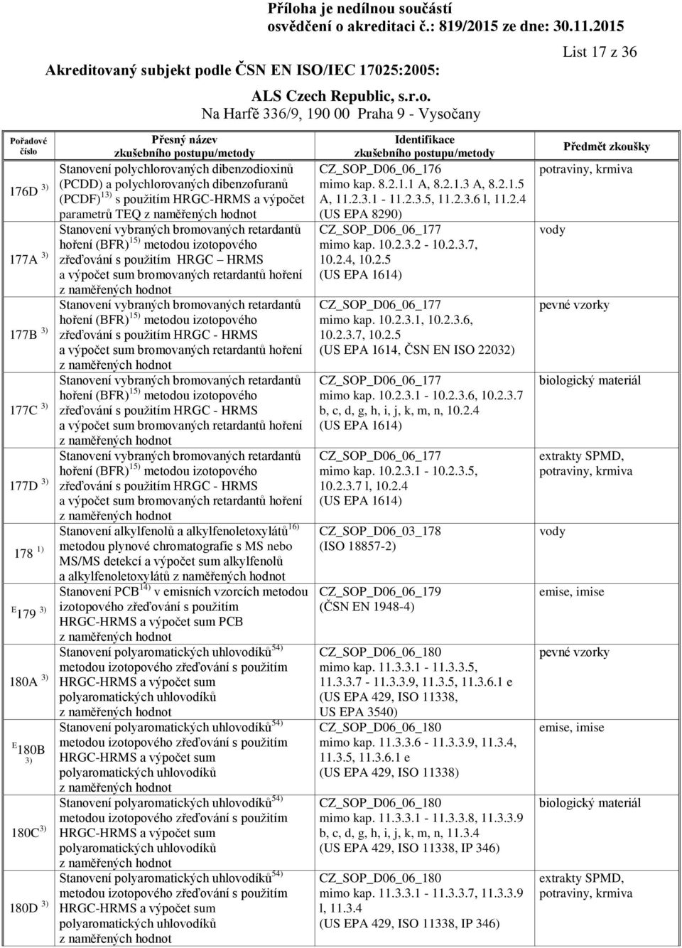 hoření (BFR) 15) metodou izotopového zřeďování s použitím HRGC - HRMS a výpočet sum bromovaných retardantů hoření Stanovení vybraných bromovaných retardantů hoření (BFR) 15) metodou izotopového