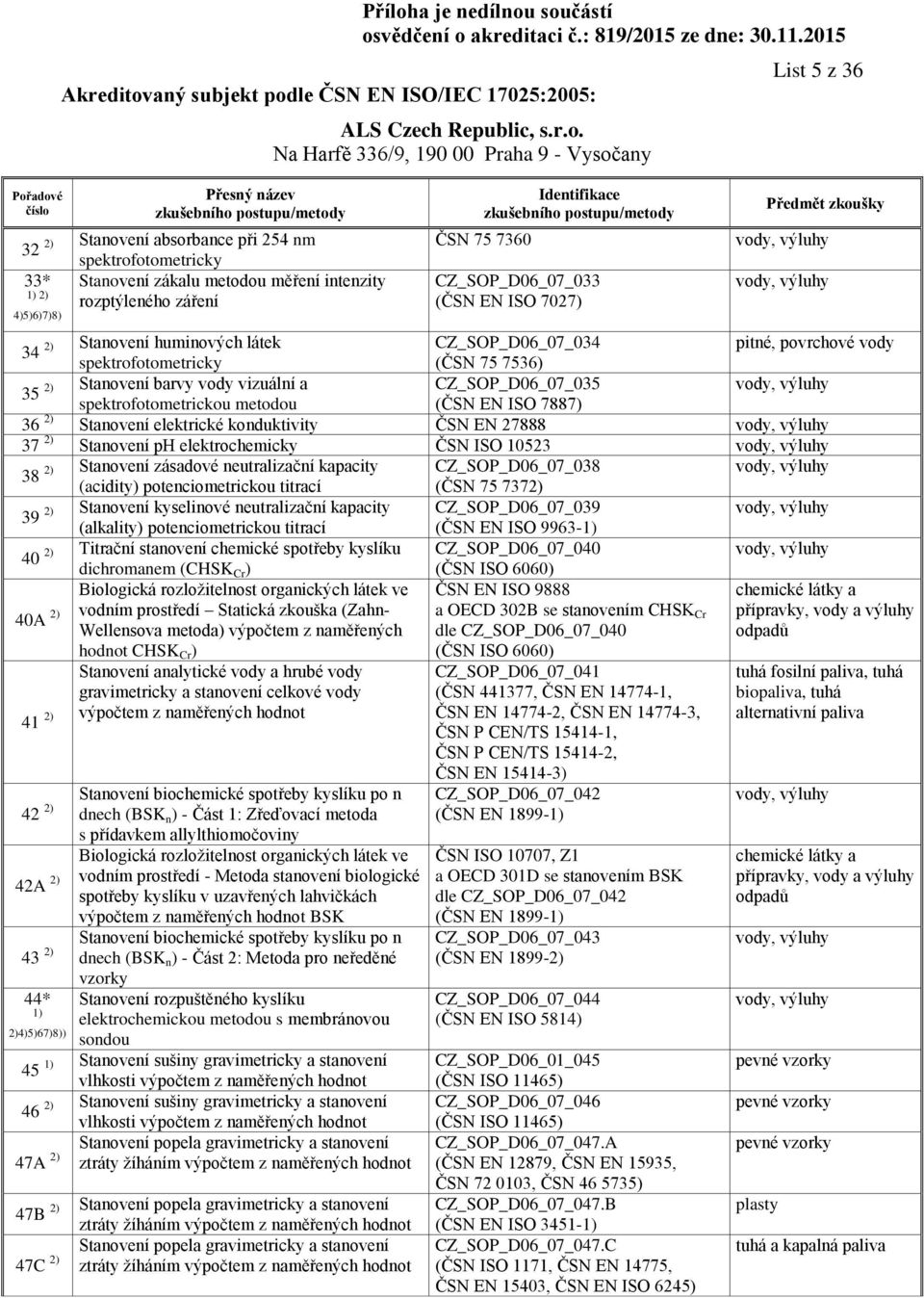 CZ_SOP_D06_07_035 spektrofotometrickou metodou (ČSN EN ISO 7887) 36 2) Stanovení elektrické konduktivity ČSN EN 27888 37 2) Stanovení ph elektrochemicky ČSN ISO 10523 38 2) Stanovení zásadové