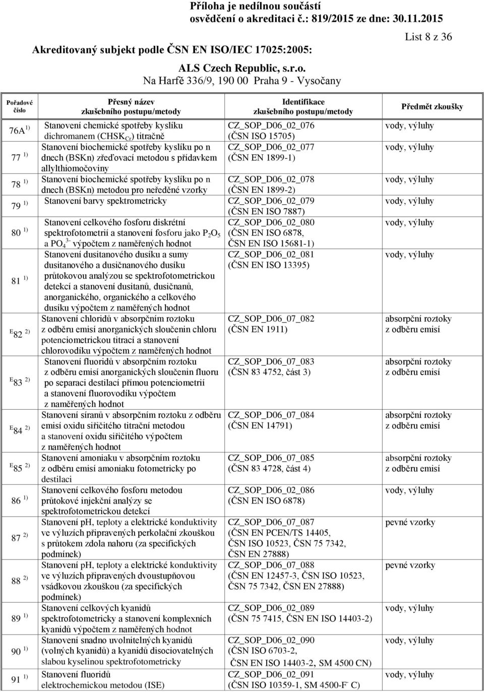 Stanovení barvy spektrometricky CZ_SOP_D06_02_079 Stanovení celkového fosforu diskrétní 80 1) spektrofotometrií a stanovení fosforu jako P 2 O 5 a PO 3-4 výpočtem Stanovení dusitanového dusíku a sumy