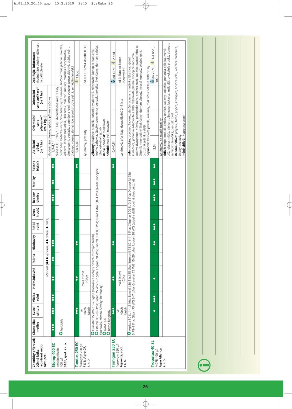 2010 9:45 StrÆnka 26 Chemcký přípravek regstrant nebo zástupce Stomp 400 SC pendmethaln 400 g/l Tandus 250 EC fluroxypyr 250 g/l F & N Agro ČR, Tomgan 250 EC fluroxypyr 250 g/l Agrovta, spol. s r. o.