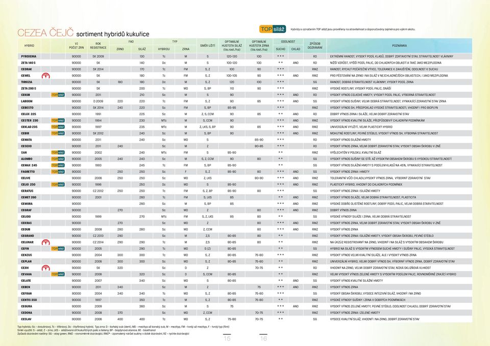 /ha) SUCHO CHLAD PYROXENIA 90000 SK 2009 130 T M S 120-130 100 * * * RD EXTRÉMNÍ RANOST, VYSOKÝ PODÍL KLASŮ, DOBRÝ ZDRTAVOTNÍ STAV, STRAVITELNOST VLÁKNINY ZETA 140 S 90000 SK 140 D M S 100-120 100 *