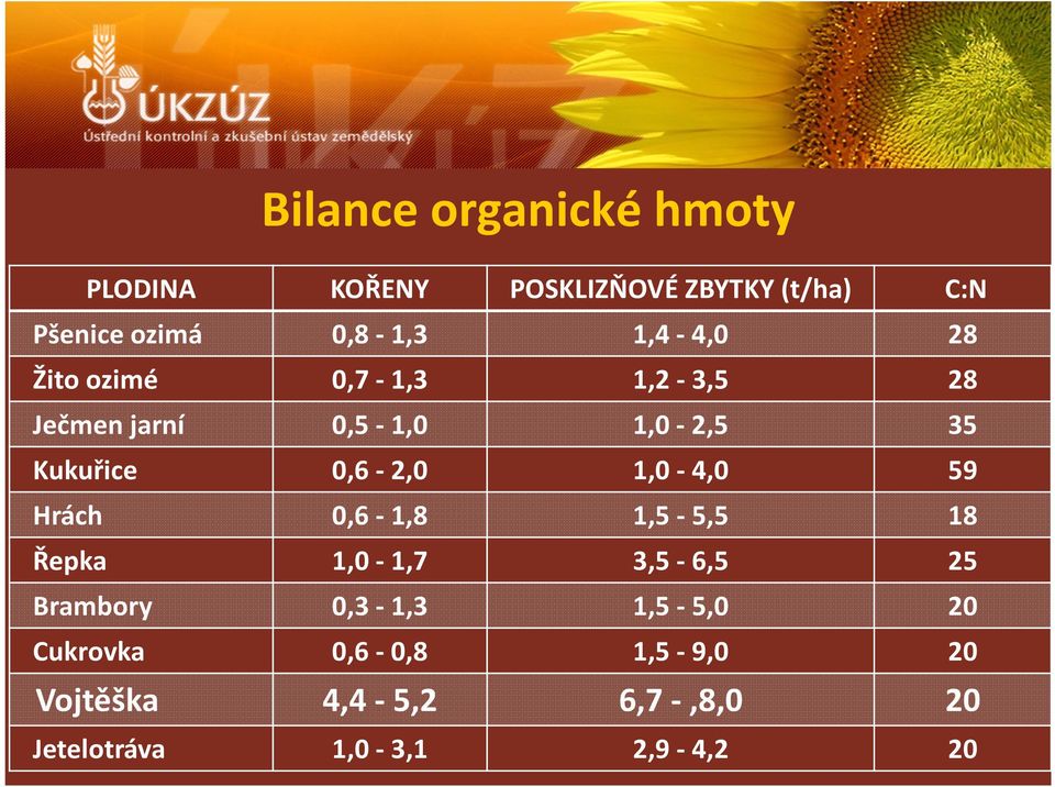 0,6-2,0 1,0-4,0 59 Hrách 0,6-1,8 1,5-5,5 18 Řepka 1,0-1,7 3,5-6,5 25 Brambory 0,3-1,3