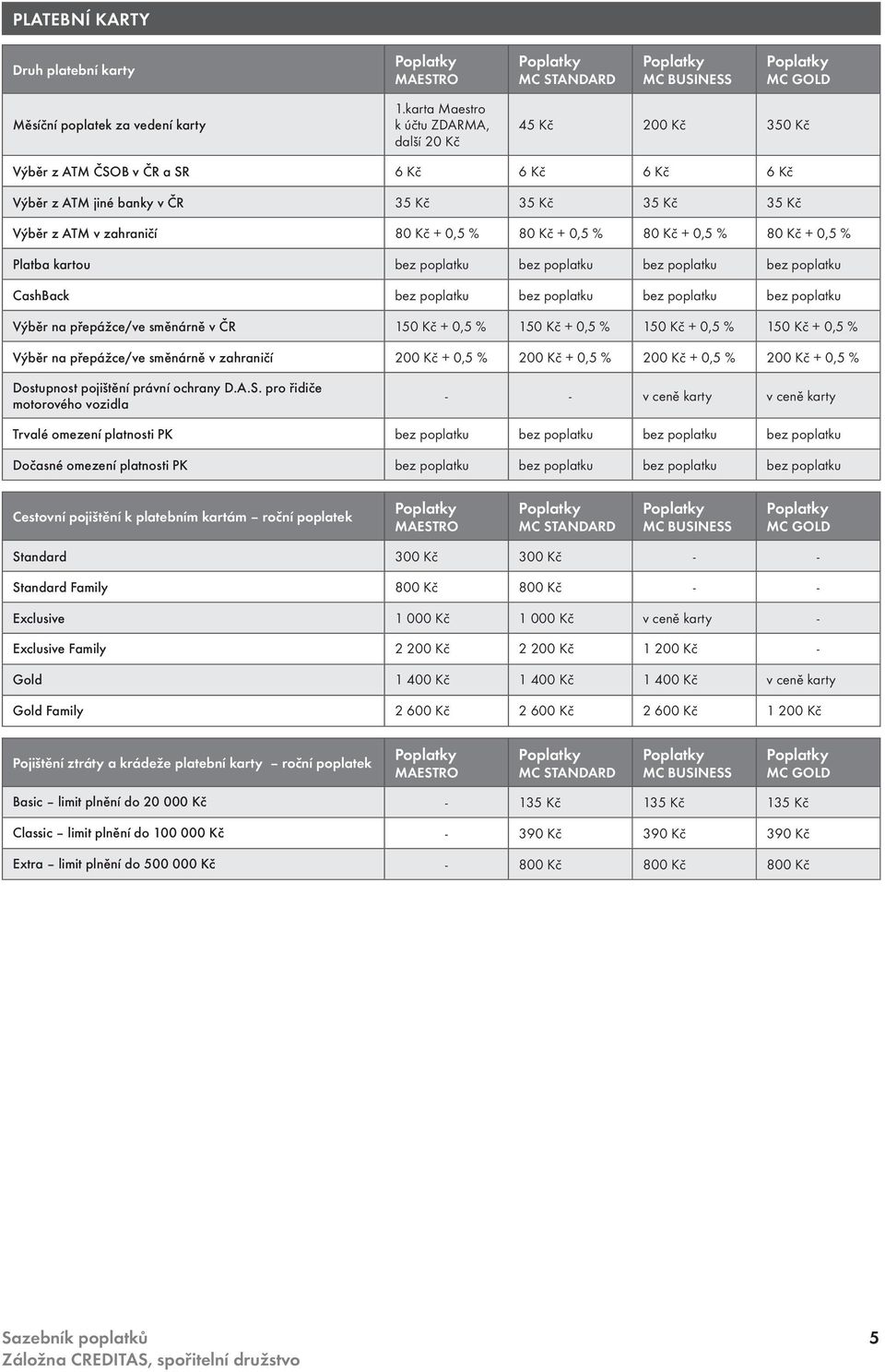 0,5 % 80 Kč + 0,5 % 80 Kč + 0,5 % Platba kartou CashBack Výběr na přepážce/ve směnárně v ČR 150 Kč + 0,5 % 150 Kč + 0,5 % 150 Kč + 0,5 % 150 Kč + 0,5 % Výběr na přepážce/ve směnárně v zahraničí 200