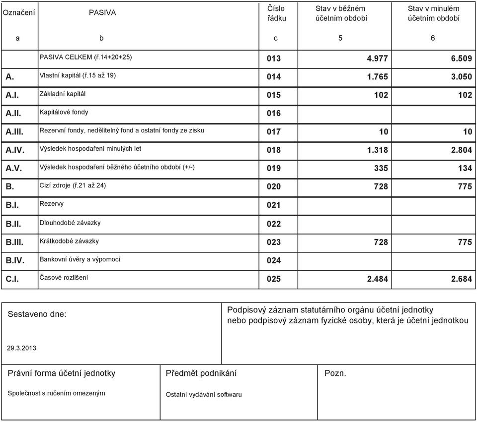 Cizí zdroje (ř.21 ž 24) 020 728 775 B.I. Rezervy 021 B.II. Dlouhodoé závzky 022 B.III. Krátkodoé závzky 023 728 775 B.IV. Bnkovní úvěry výpomoi 024 C.I. Čsové rozlišení 025 2.484 2.