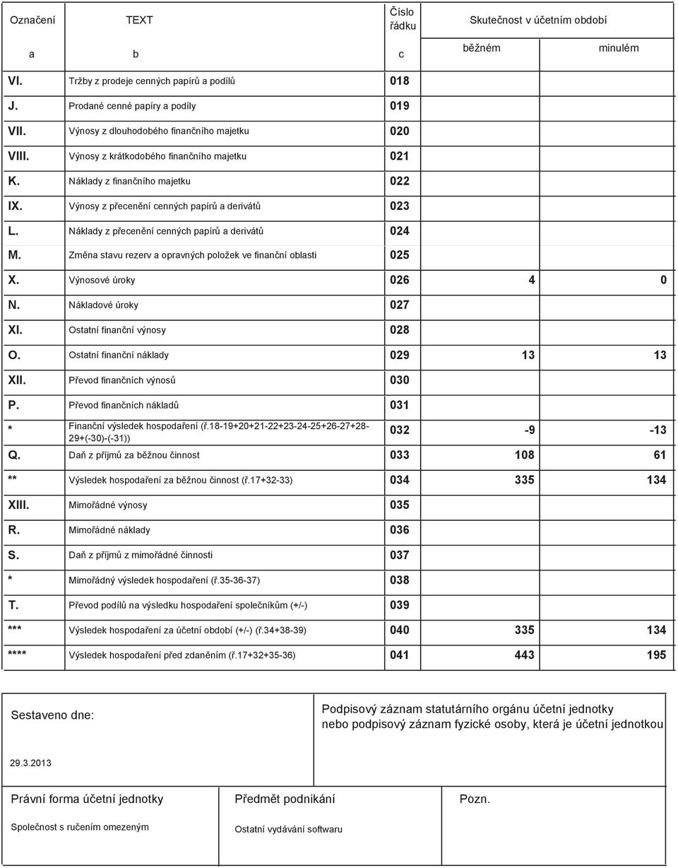 Změn stvu rezerv oprvnýh položek ve finnční olsti 025 X. Výnosové úroky 026 4 0 N. Nákldové úroky 027 XI. Osttní finnční výnosy 028 O. Osttní finnční nákldy 029 13 13 XII.