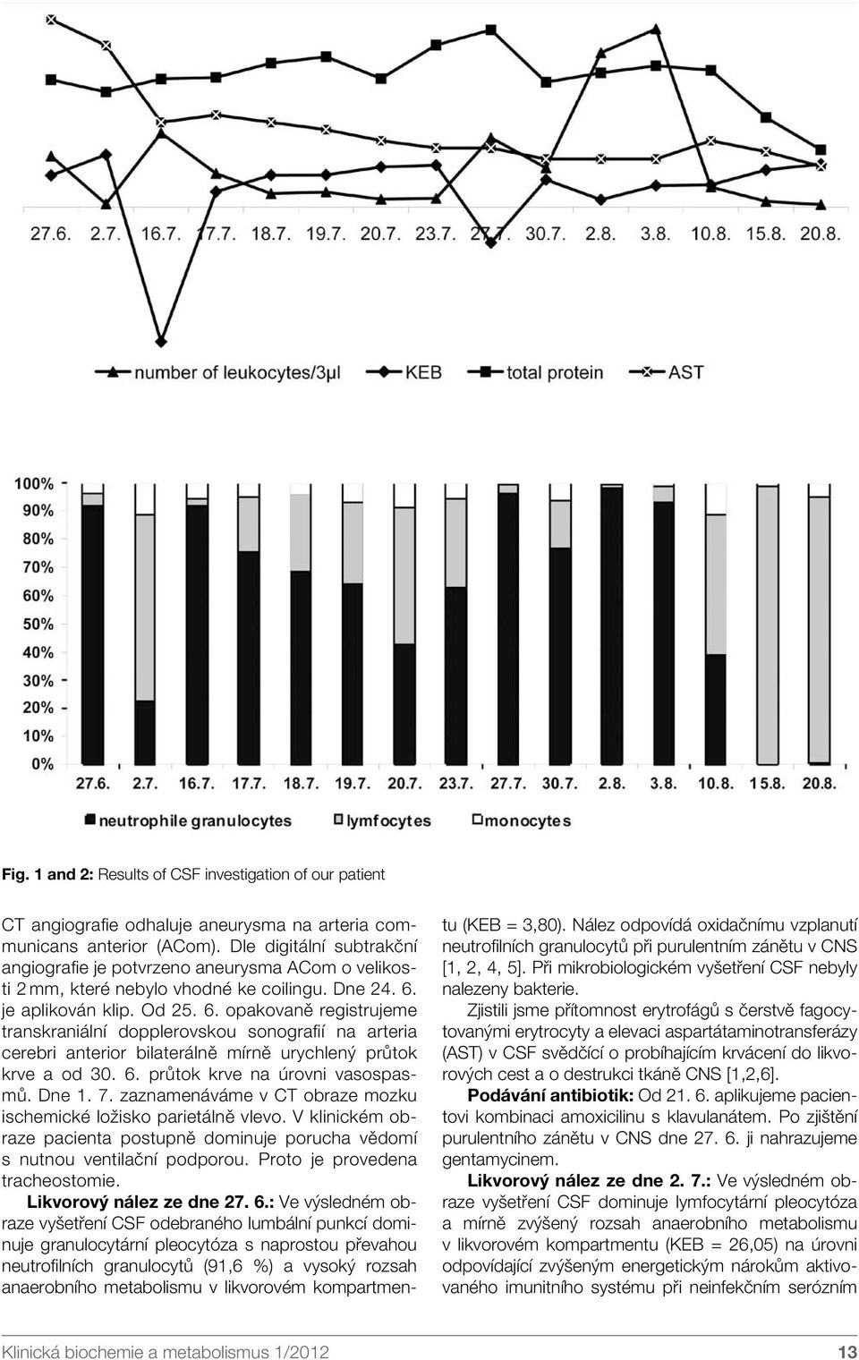 je aplikován klip. Od 25. 6. opakovaně registrujeme transkraniální dopplerovskou sonografií na arteria cerebri anterior bilaterálně mírně urychlený průtok krve a od 30. 6. průtok krve na úrovni vasospasmů.