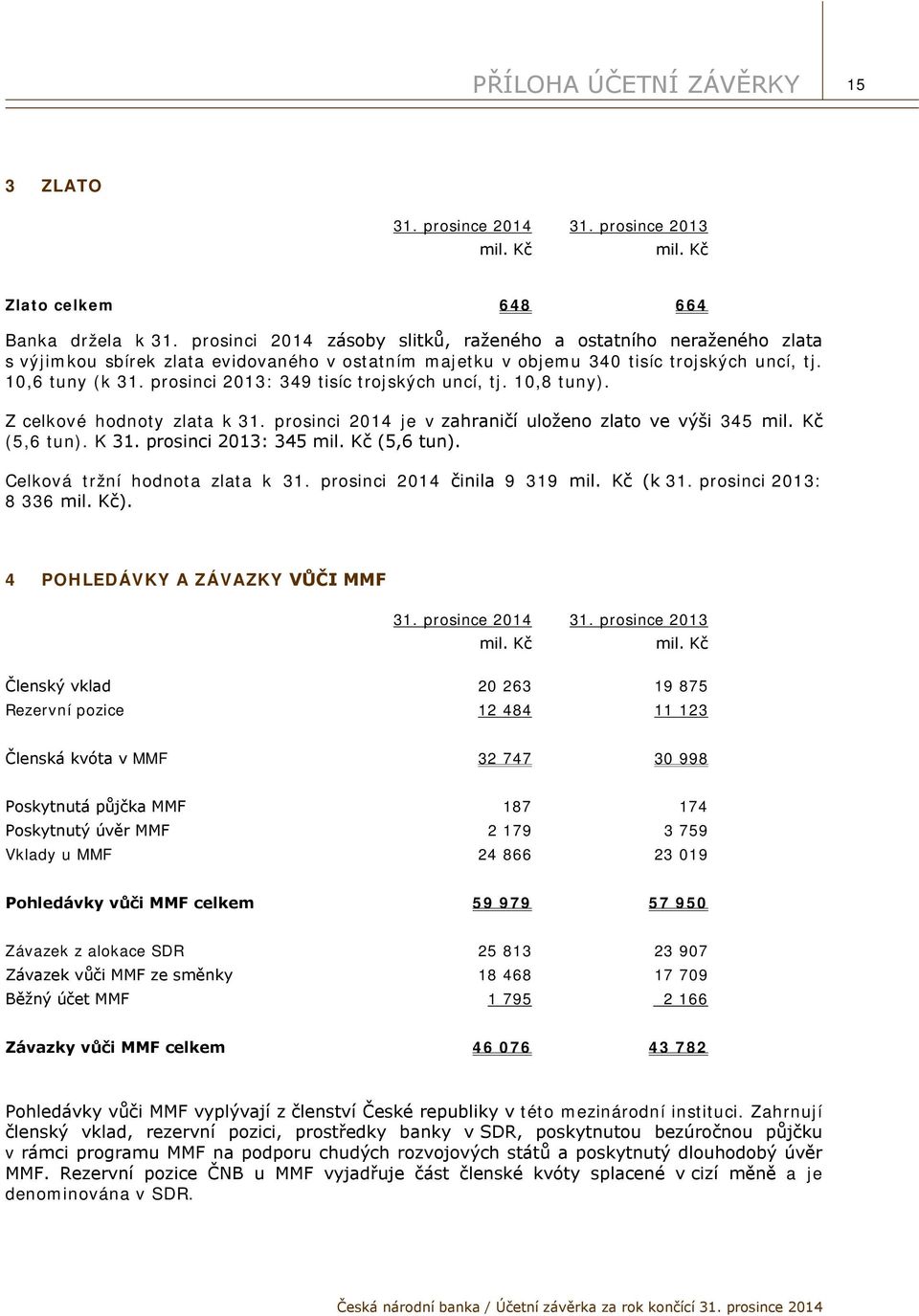 prosinci 2013: 349 tisíc trojských uncí, tj. 10,8 tuny). Z celkové hodnoty zlata k 31. prosinci 2014 je v zahraničí uloženo zlato ve výši 345 (5,6 tun). K 31. prosinci 2013: 345 (5,6 tun).