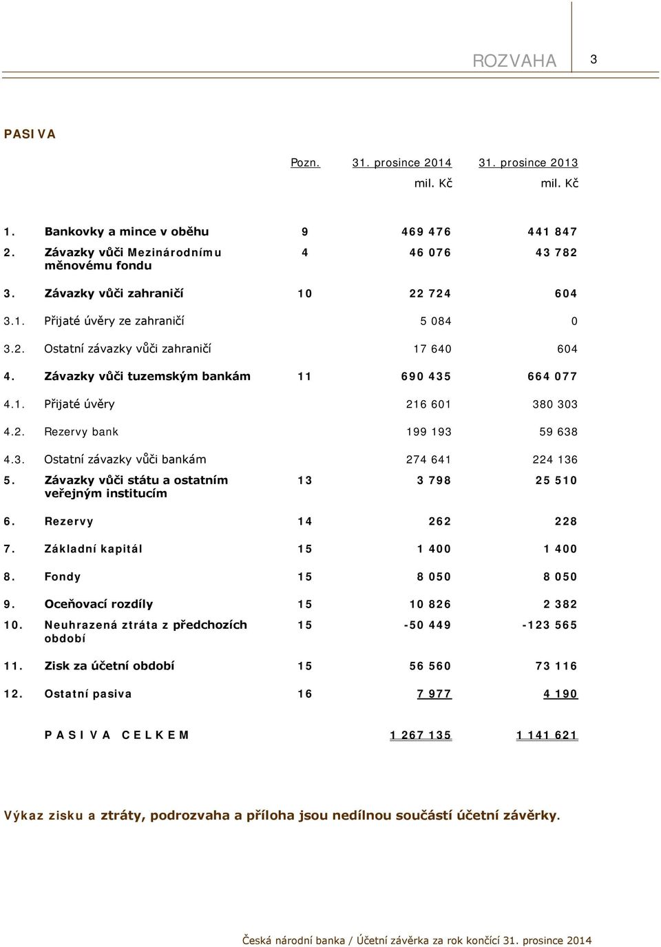 2. Rezervy bank 199 193 59 638 4.3. Ostatní závazky vůči bankám 274 641 224 136 5. Závazky vůči státu a ostatním veřejným institucím 13 3 798 25 510 6. Rezervy 14 262 228 7.