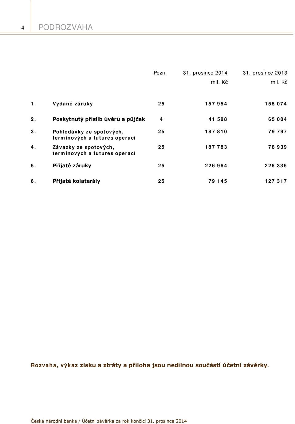 Závazky ze spotových, termínových a futures operací 25 187 810 79 797 25 187 783 78 939 5.