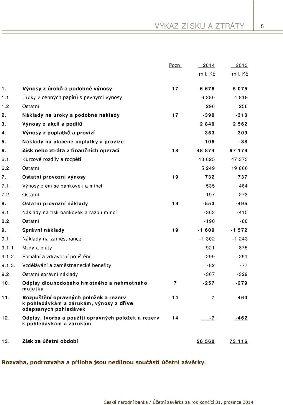 Zisk nebo ztráta z finančních operací 18 48 874 67 179 6.1. Kurzové rozdíly a rozpětí 43 625 47 373 6.2. Ostatní 5 249 19 806 7. Ostatní provozní výnosy 19 732 737 7.1. Výnosy z emise bankovek a mincí 535 464 7.