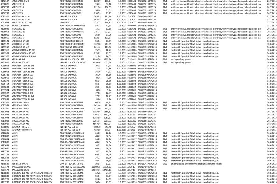 9.2015 C08CA01 SUKLS92110/2015 24/1 antihypertenziva, blokátory kalciových kanálů dihydropyridinového typu, dlouhodobě působící, p.o. 20.7.2015 0058874 AMLOZEK 5 POR TBL NOB 30X5MG 36,86 31,09 1.9.2015 C08CA01 SUKLS92110/2015 24/1 antihypertenziva, blokátory kalciových kanálů dihydropyridinového typu, dlouhodobě působící, p.o. 20.7.2015 0150796 AMLOZEK 5 POR TBL NOB 90X5MG 110,59 93,27 1.