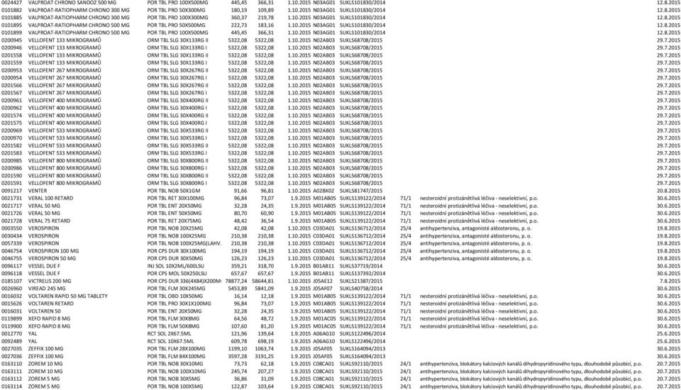 10.2015 N03AG01 SUKLS101830/2014 12.8.2015 0101899 VALPROAT RATIOPHARM CHRONO 500 MG POR TBL PRO 100X500MG 445,45 366,31 1.10.2015 N03AG01 SUKLS101830/2014 12.8.2015 0200945 VELLOFENT 133 MIKROGRAMŮ ORM TBL SLG 30X133RG II 5322,08 5322,08 1.