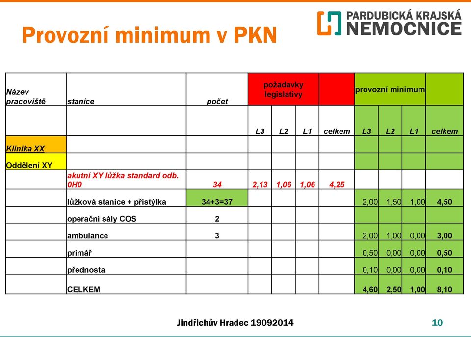 0H0 34 2,13 1,06 1,06 4,25 lůžková stanice + přistýlka 34+3=37 2,00 1,50 1,00 4,50 operační sály COS 2