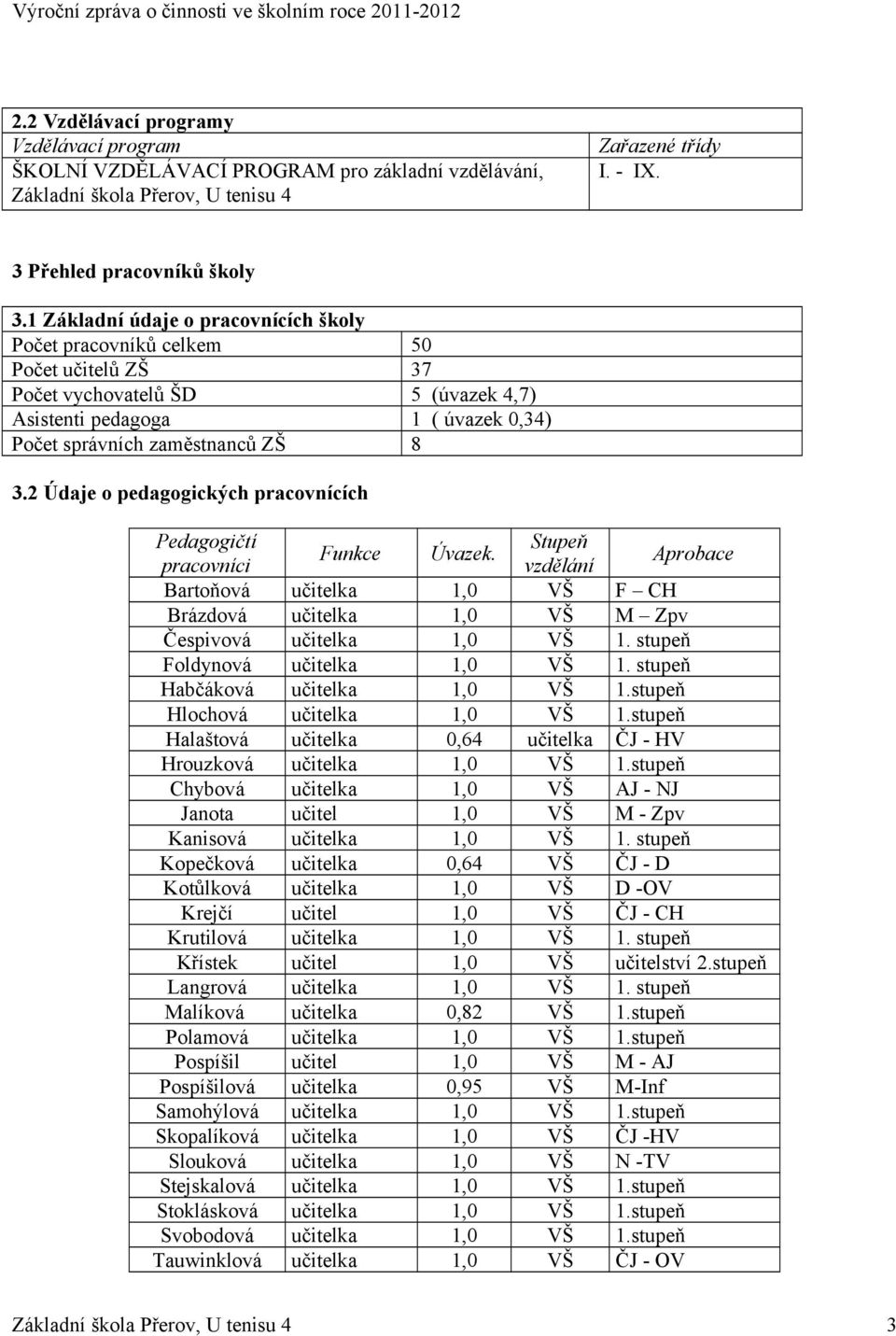 2 Údaje o pedagogických pracovnících Pedagogičtí Stupeň Funkce Úvazek. pracovníci vzdělání Aprobace Bartoňová učitelka 1,0 VŠ F CH Brázdová učitelka 1,0 VŠ M Zpv Čespivová učitelka 1,0 VŠ 1.