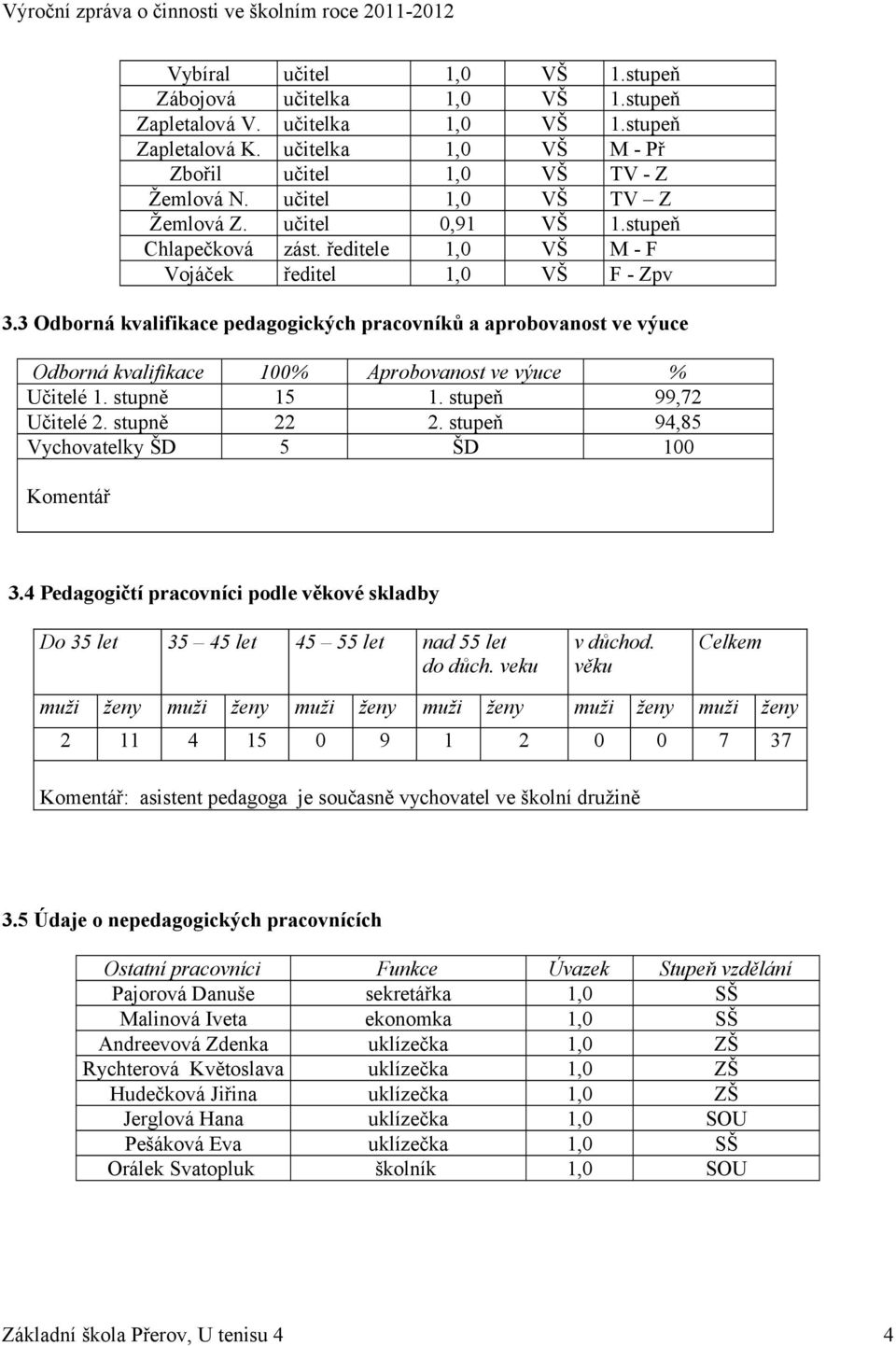 3 Odborná kvalifikace pedagogických pracovníků a aprobovanost ve výuce Odborná kvalifikace 100% Aprobovanost ve výuce % Učitelé 1. stupně 15 1. stupeň 99,72 Učitelé 2. stupně 22 2.