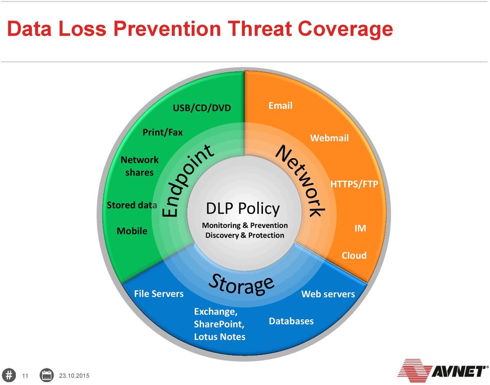 Prevention Discovery & Protection Webmail HTTPS/FTP IM Cloud File