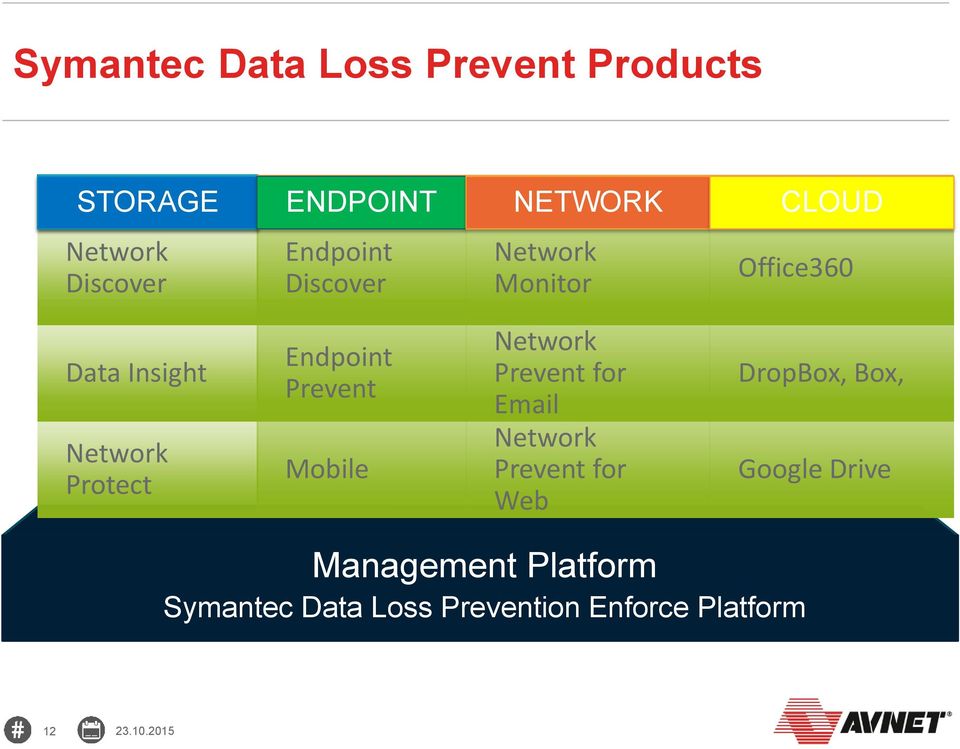 Prevent Mobile Network Prevent for Email Network Prevent for Web DropBox, Box,