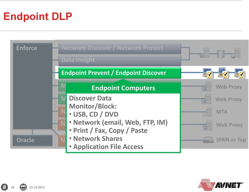 Network (email, Web, FTP, IM) Print / Fax, Copy / Paste Network Shares Application File Access