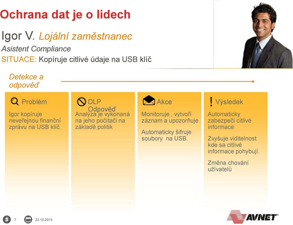 kopíruje neveřejnou finanční zprávu na USB klíč DLP Odpověď Analýza je vykonaná na jeho počítači na základě politik Akce