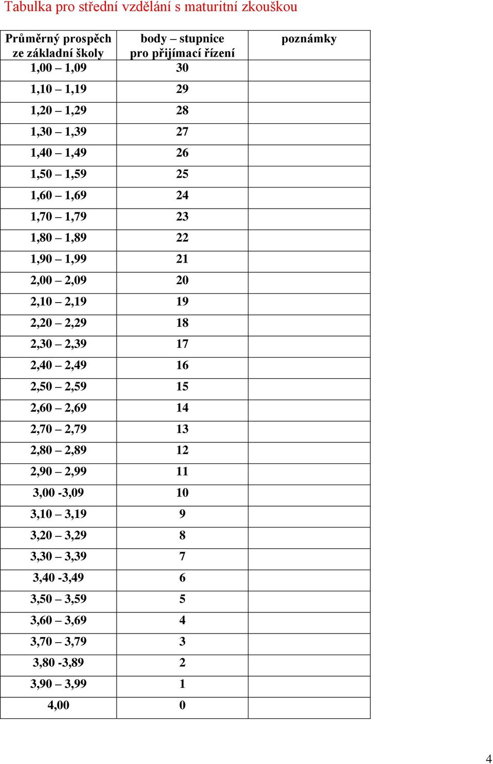 2,09 20 2,10 2,19 19 2,20 2,29 18 2,30 2,39 17 2,40 2,49 16 2,50 2,59 15 2,60 2,69 14 2,70 2,79 13 2,80 2,89 12 2,90 2,99 11