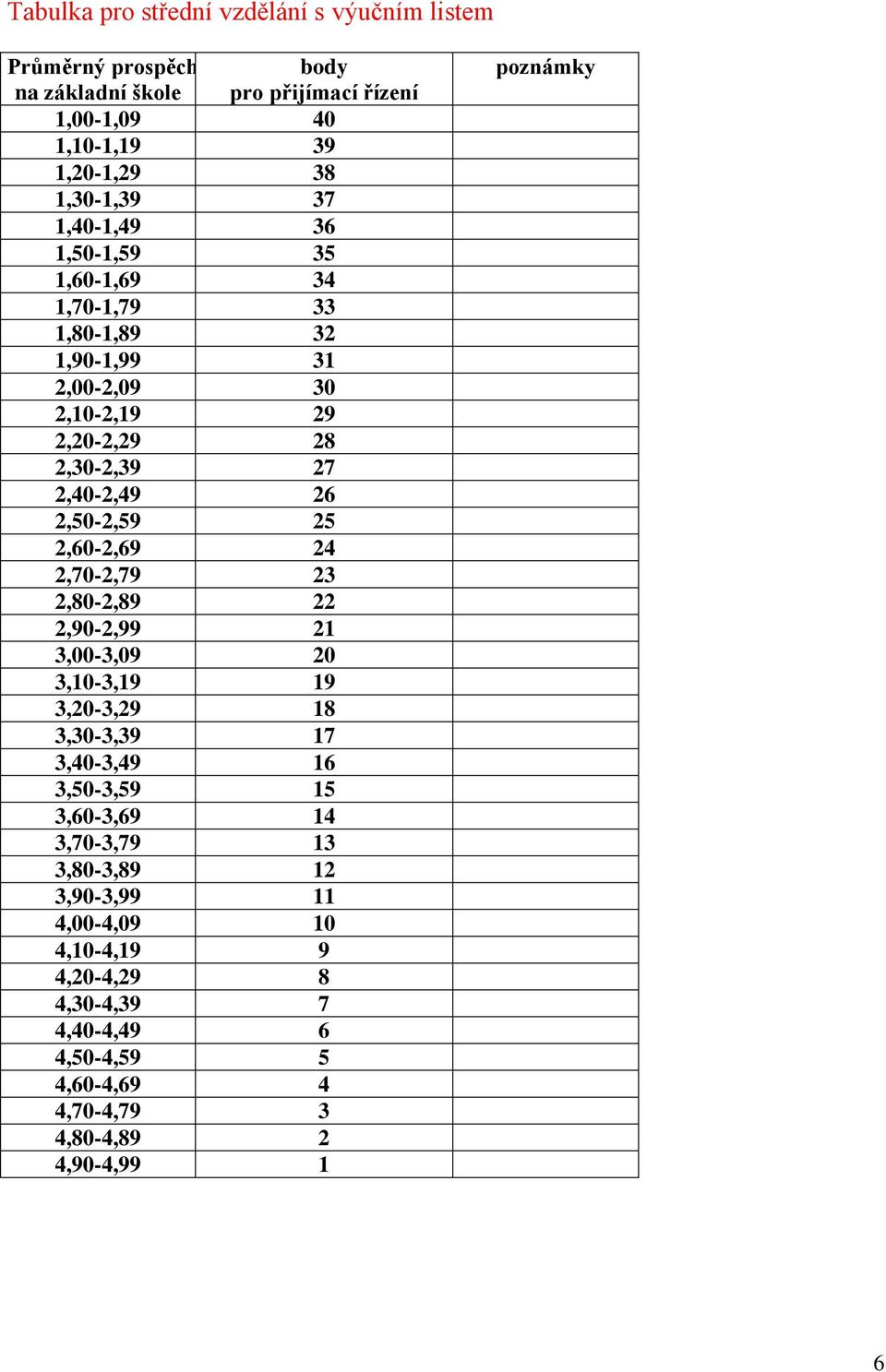 25 2,60-2,69 24 2,70-2,79 23 2,80-2,89 22 2,90-2,99 21 3,00-3,09 20 3,10-3,19 19 3,20-3,29 18 3,30-3,39 17 3,40-3,49 16 3,50-3,59 15 3,60-3,69 14 3,70-3,79