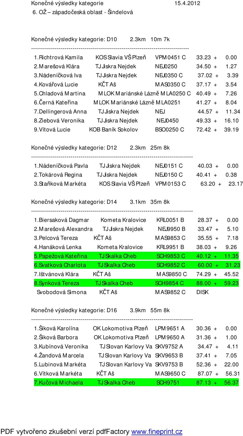 50 + 1.27 3.Nádeníčková Iva TJ Jiskra Nejdek NEJ0350 C 37.02 + 3.39 4.Kovářová Lucie KČT Aš MAS0350 C 37.17 + 3.54 5.Chladová Martina MLOK Mariánské Lázně MLA0250 C 40.49 + 7.26 6.