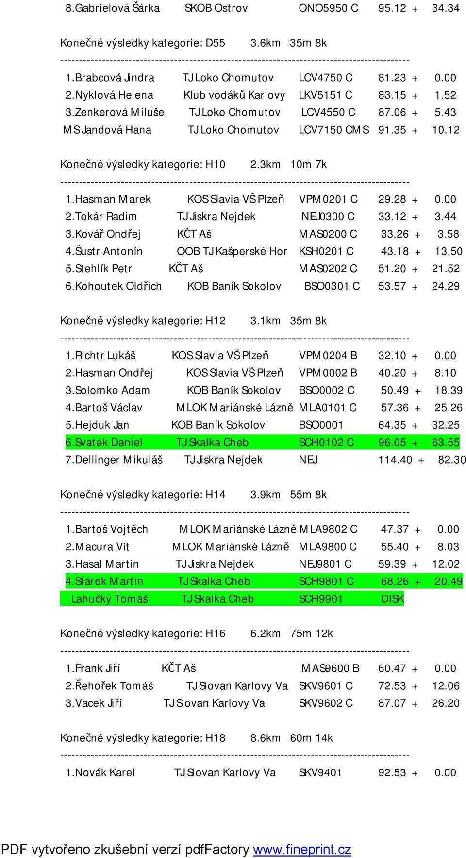 12 Konečné výsledky kategorie: H10 2.3km 10m 7k 1.Hasman Marek KOS Slavia VŠ Plzeň VPM0201 C 29.28 + 0.00 2.Tokár Radim TJ Jiskra Nejdek NEJ0300 C 33.12 + 3.44 3.Kovář Ondřej KČT Aš MAS0200 C 33.