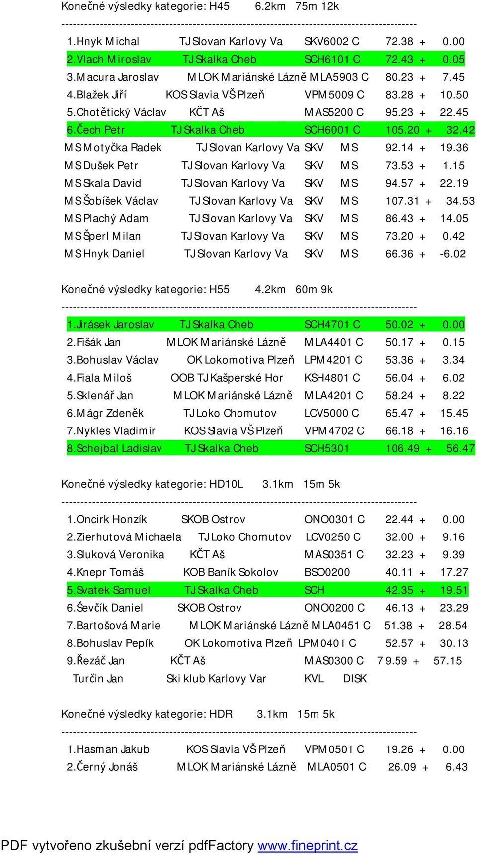 Čech Petr TJ Skalka Cheb SCH6001 C 105.20 + 32.42 MS Motyčka Radek TJ Slovan Karlovy Va SKV MS 92.14 + 19.36 MS Dušek Petr TJ Slovan Karlovy Va SKV MS 73.53 + 1.