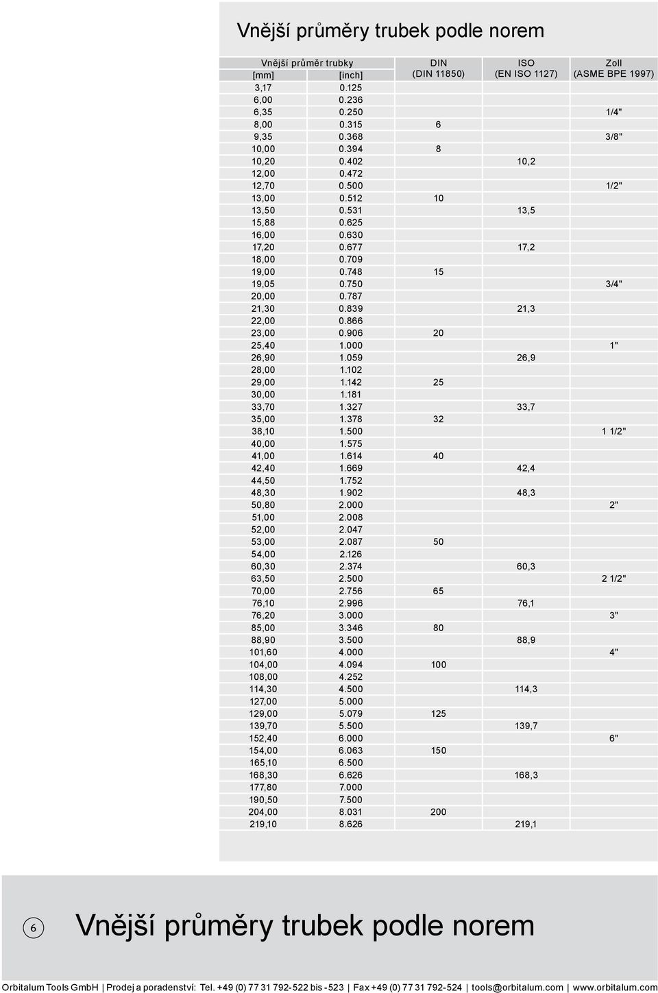 839 21,3 22,00 0.866 23,00 0.906 20 25,40 1.000 1" 26,90 1.059 26,9 28,00 1.102 29,00 1.142 25 30,00 1.181 33,70 1.327 33,7 35,00 1.378 32 38,10 1.500 1 1/2" 40,00 1.575 41,00 1.614 40 42,40 1.