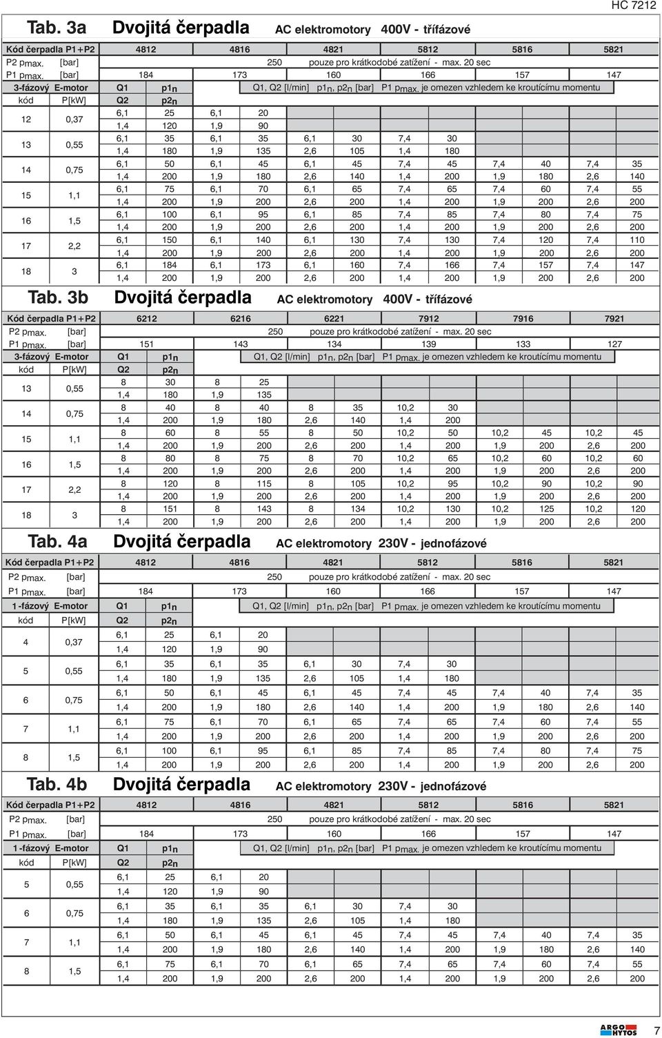 je omezen vzhledem ke kroutícímu momentu kód [kw] Q2 p2n 0,37 6,1 25 6,1 20 1,4 0 1,9 90 13 0,55 6,1 35 6,1 35 6,1 30 7,4 30 1,4 180 1,9 135 2,6 105 1,4 180 14 0,75 6,1 50 6,1 45 6,1 45 7,4 45 7,4