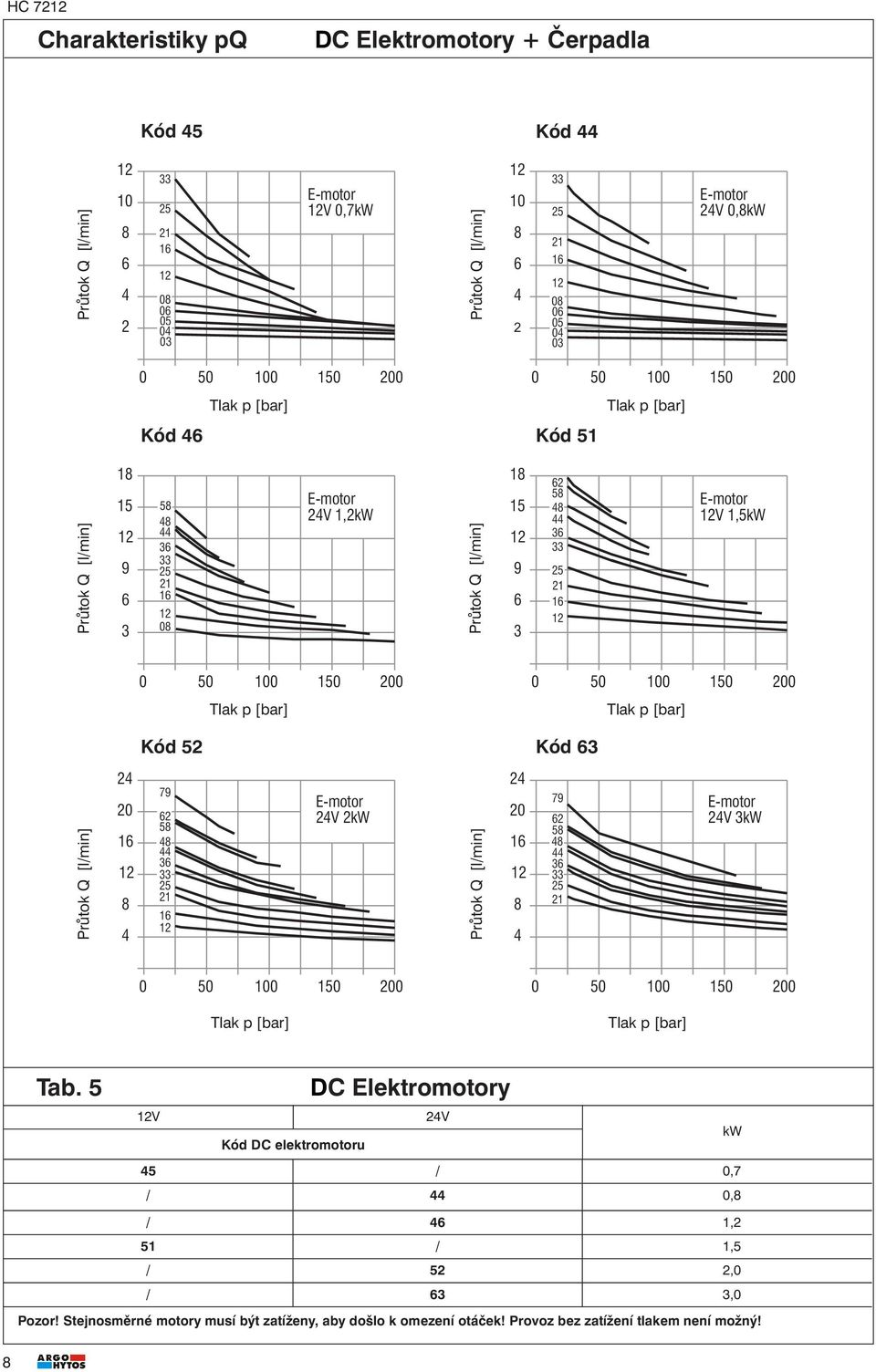 33 25 21 16 E-motor V 1,5kW 0 50 100 150 200 lak p [bar] 0 50 100 150 200 lak p [bar] Kód 52 Kód 63 růtok Q [l/min] 24 20 16 8 4 79 62 58 48 44 36 33 25 21 16 E-motor 24V 2kW růtok Q [l/min] 24 20 16