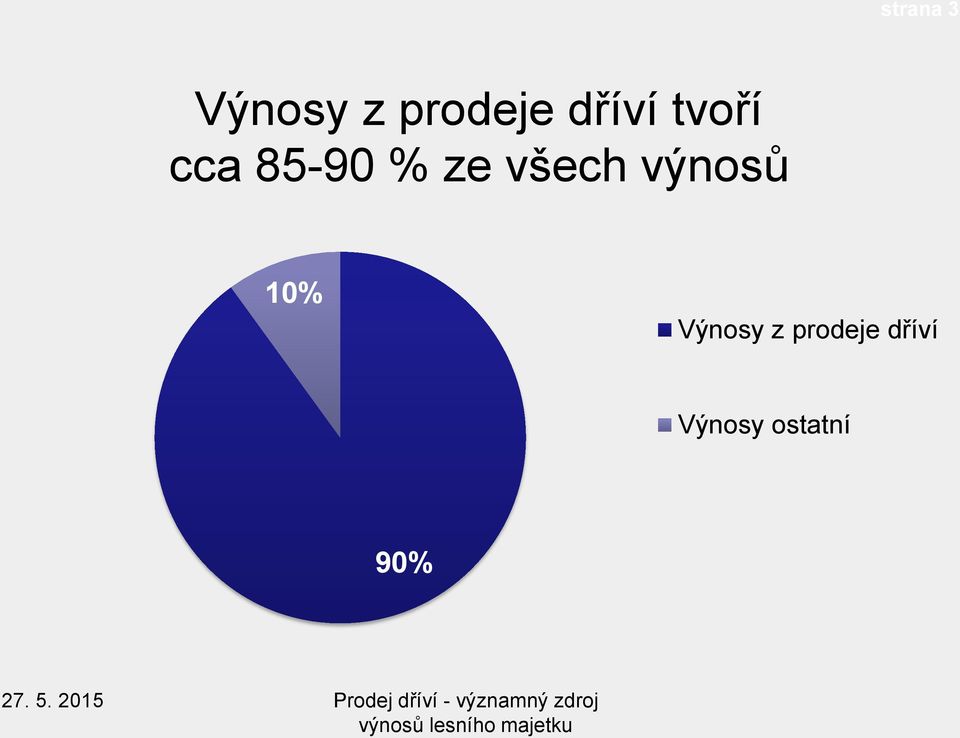 z prodeje dříví Výnosy ostatní 90% 27.