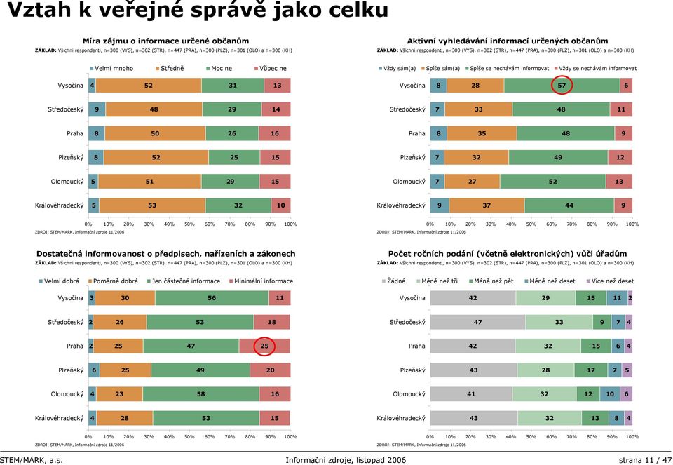 informovat Vždy se nechávám informovat 0 0% % 0% 0% 0% 0% 0% 0% 0% 0% 0% 0% % 0% 0% 0% 0% 0% 0% 0% 0% 0% Dostatečná informovanost o předpisech, nařízeních a zákonech ZÁKLAD: Všichni respondenti, n=00