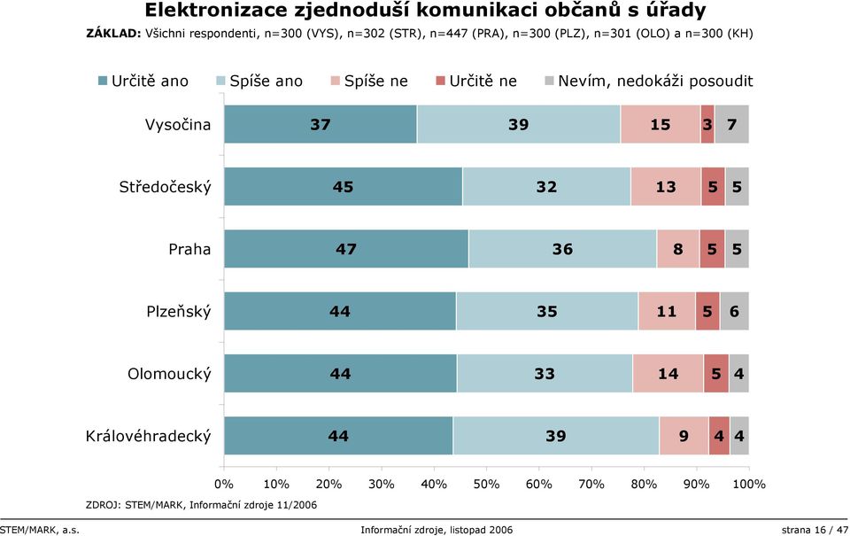 (KH) Určitě ano Spíše ano Spíše ne Určitě ne Nevím, nedokáži posoudit 0% %