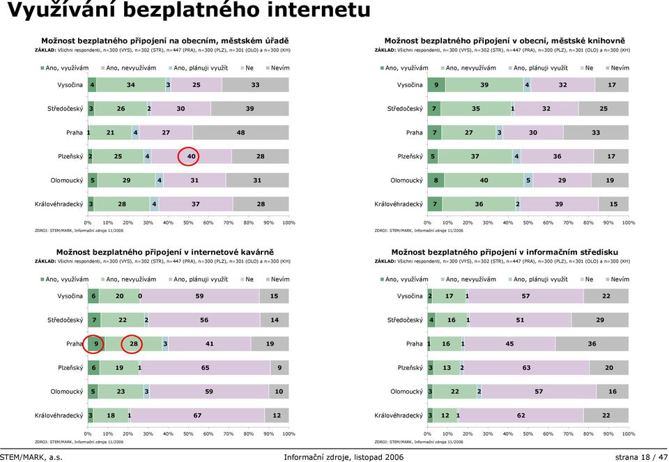 Nevím Ano, využívám Ano, nevyužívám Ano, plánuji využít Ne Nevím 0 0 0 0 0% % 0% 0% 0% 0% 0% 0% 0% 0% 0% 0% % 0% 0% 0% 0% 0% 0% 0% 0% 0% Možnost bezplatného připojení v internetové kavárně ZÁKLAD: