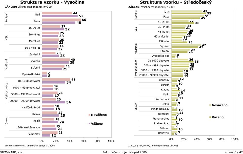 Struktura vzorku - ZÁKLAD: Všichni respondenti, n=0 Muž Žena - let 0- let - let 0 a více let Základní Vyučen Střední Vysokoškolské Do 00 obyvatel 00 obyvatel 000 obyvatel 0000 obyvatel