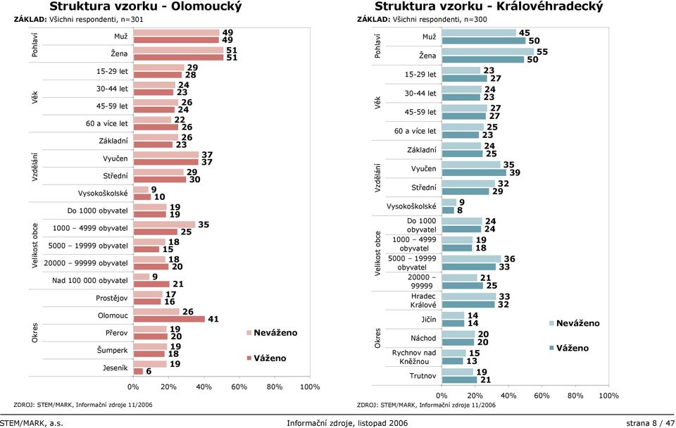 ZÁKLAD: Všichni respondenti, n=00 Muž 0 Žena 0 - let 0- let - let 0 a více let Základní Vyučen Střední Vysokoškolské Do 00 obyvatel 00 obyvatel 000 obyvatel 0000 Hradec