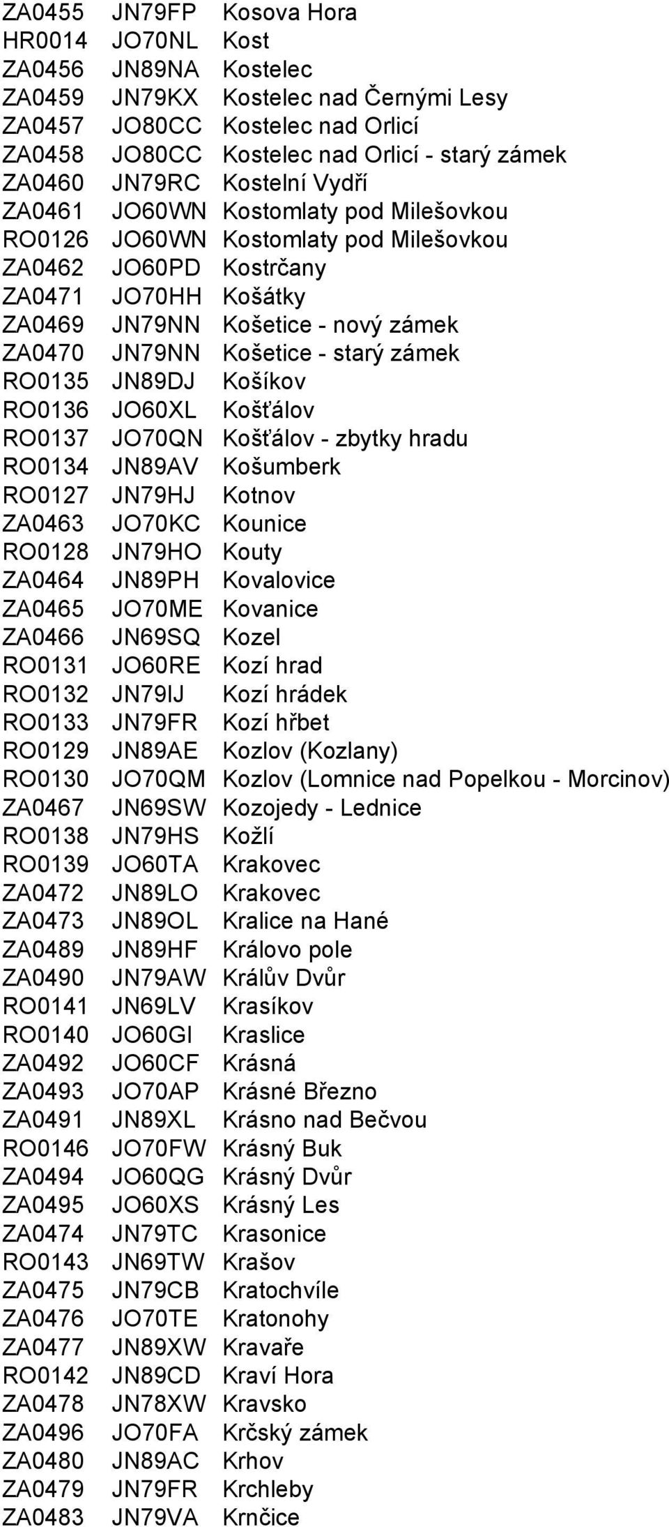 Košetice - starý zámek RO0135 JN89DJ Košíkov RO0136 JO60XL Košťálov RO0137 JO70QN Košťálov - zbytky hradu RO0134 JN89AV Košumberk RO0127 JN79HJ Kotnov ZA0463 JO70KC Kounice RO0128 JN79HO Kouty ZA0464