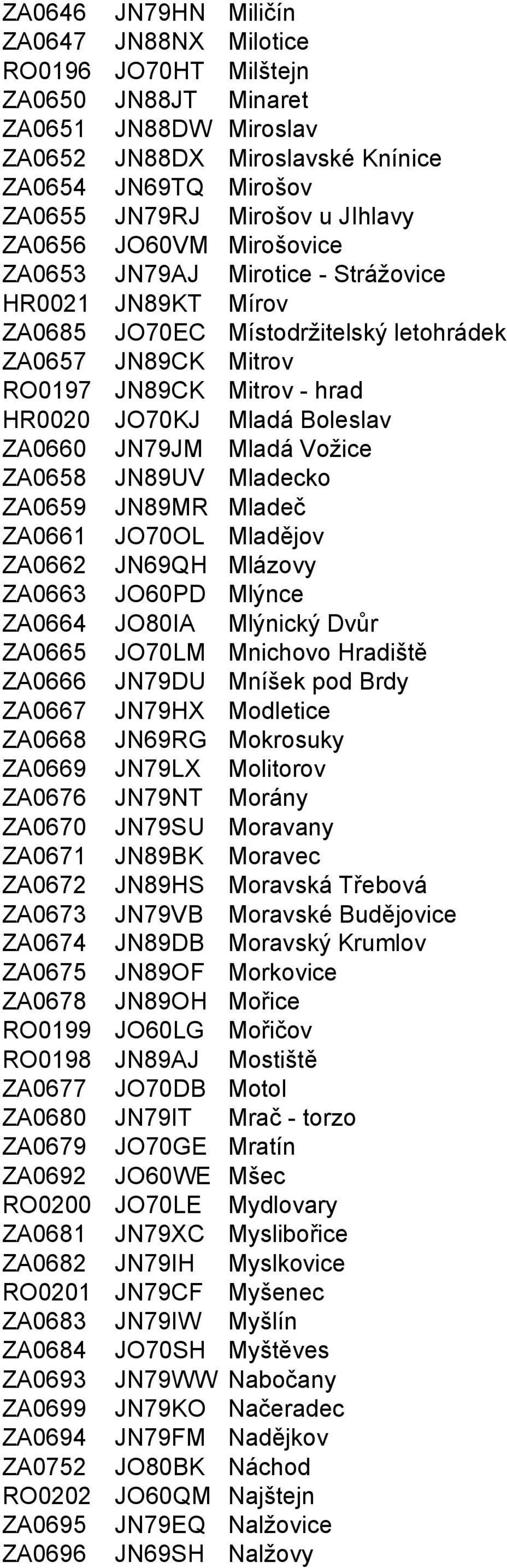 Boleslav ZA0660 JN79JM Mladá Vožice ZA0658 JN89UV Mladecko ZA0659 JN89MR Mladeč ZA0661 JO70OL Mladějov ZA0662 JN69QH Mlázovy ZA0663 JO60PD Mlýnce ZA0664 JO80IA Mlýnický Dvůr ZA0665 JO70LM Mnichovo