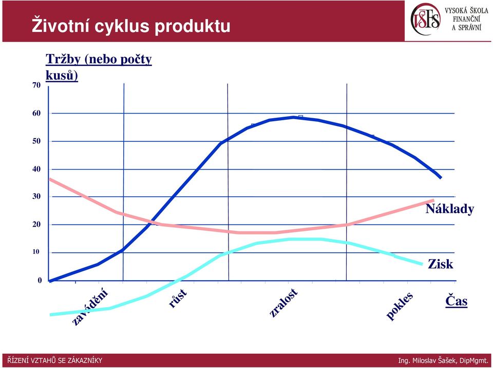 50 40 30 Náklady 20 10 Zisk