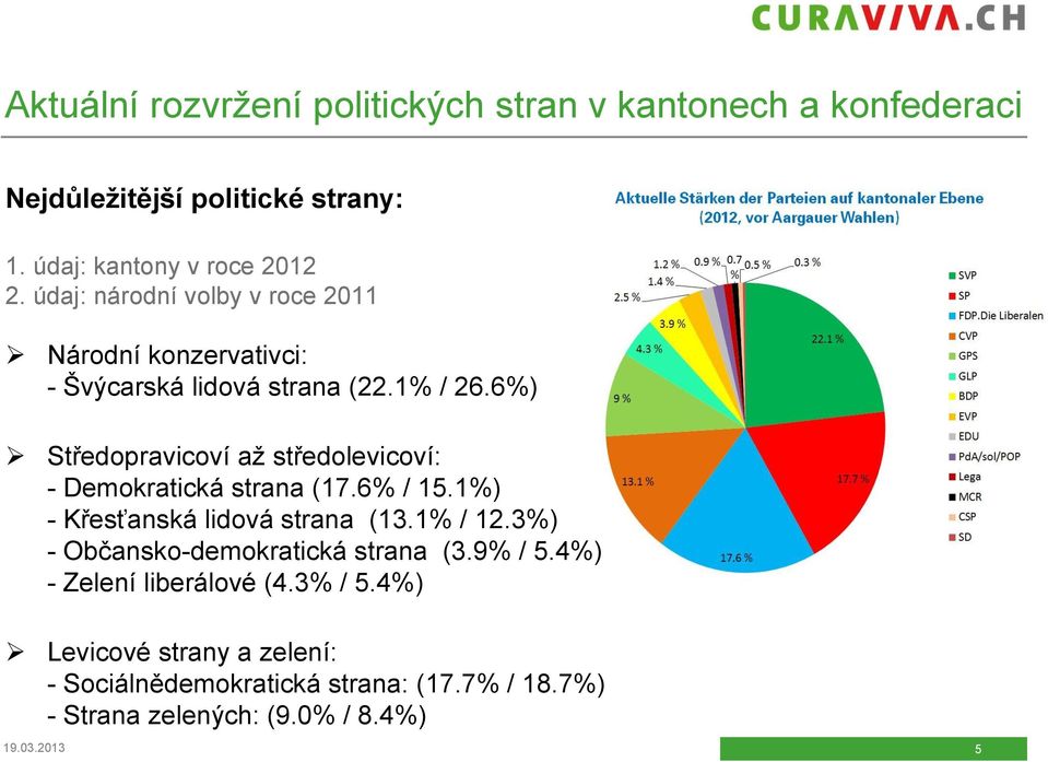 6%) Středopravicoví až středolevicoví: - Demokratická strana (17.6% / 15.1%) - Křesťanská lidová strana (13.1% / 12.